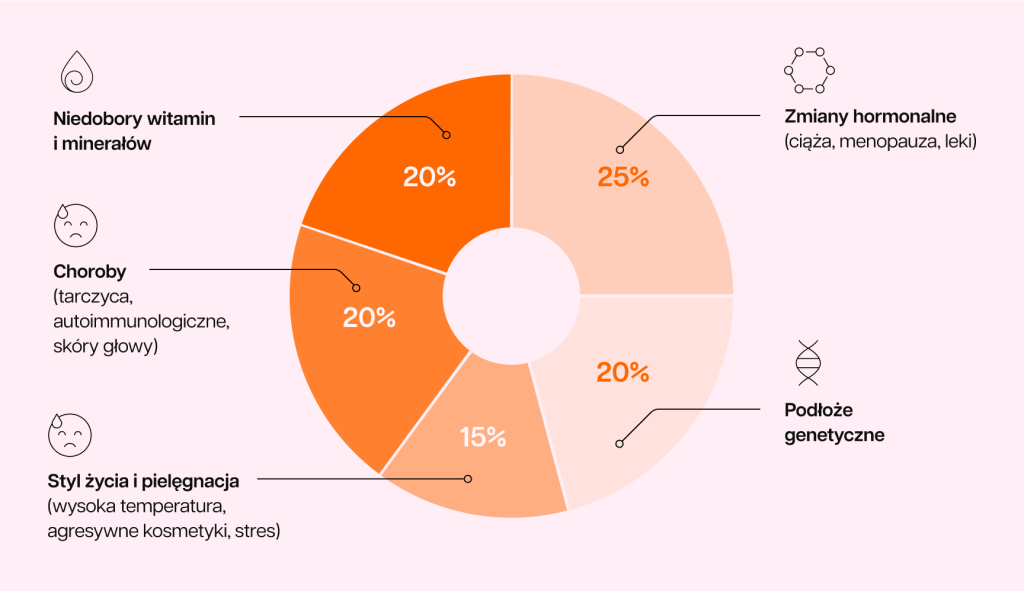 infografika przedstawiająca najczęstsze przyczyny wypadania włosów