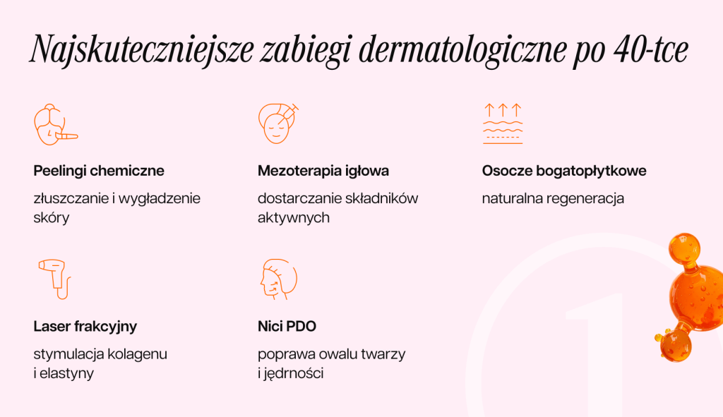 infografika przedstawiająca najskuteczniejsze zabiegi dermatologiczna po 40-stce