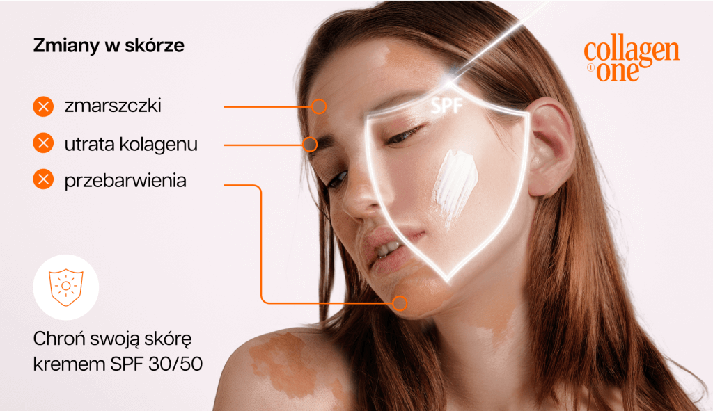 infografika przedstawiająca efekt braku ochrony przeciwsłonecznej