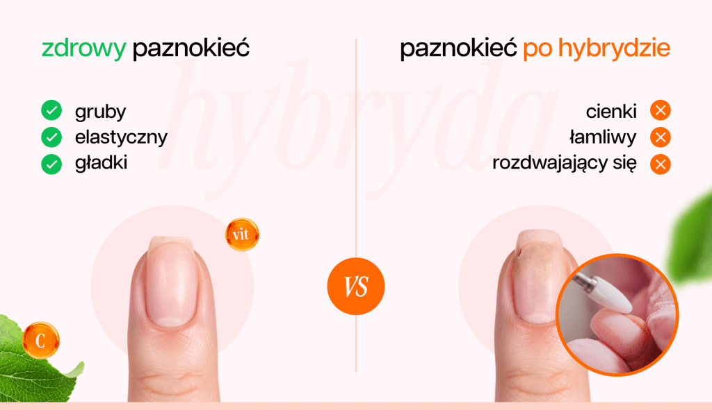 grafika przedstawiająca wpływ hybrydy na kondycję paznokci