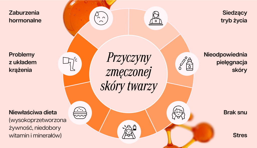 infografika przedstawiająca przyczyny zmęczonej skóry twarzy