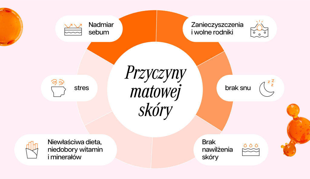 infografika przedstawiająca przyczyny matowej skóry