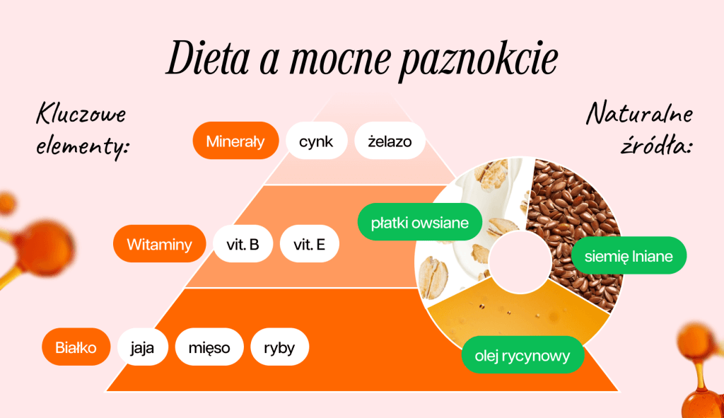 infografika przedstawiająca wpływ diety na mocne paznokcie