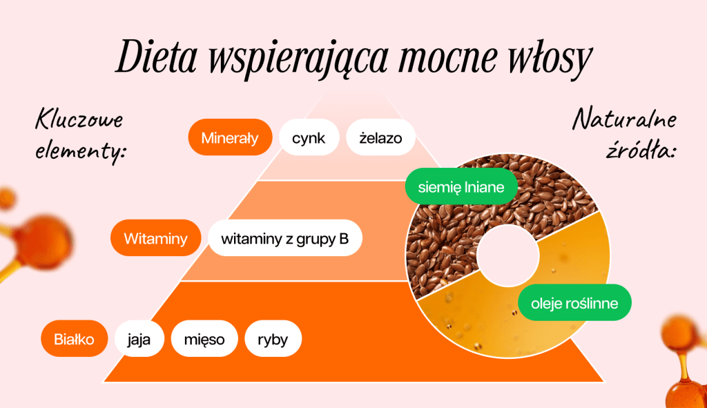 infografika przedstawiająca dietę wspierającą mocne włosy